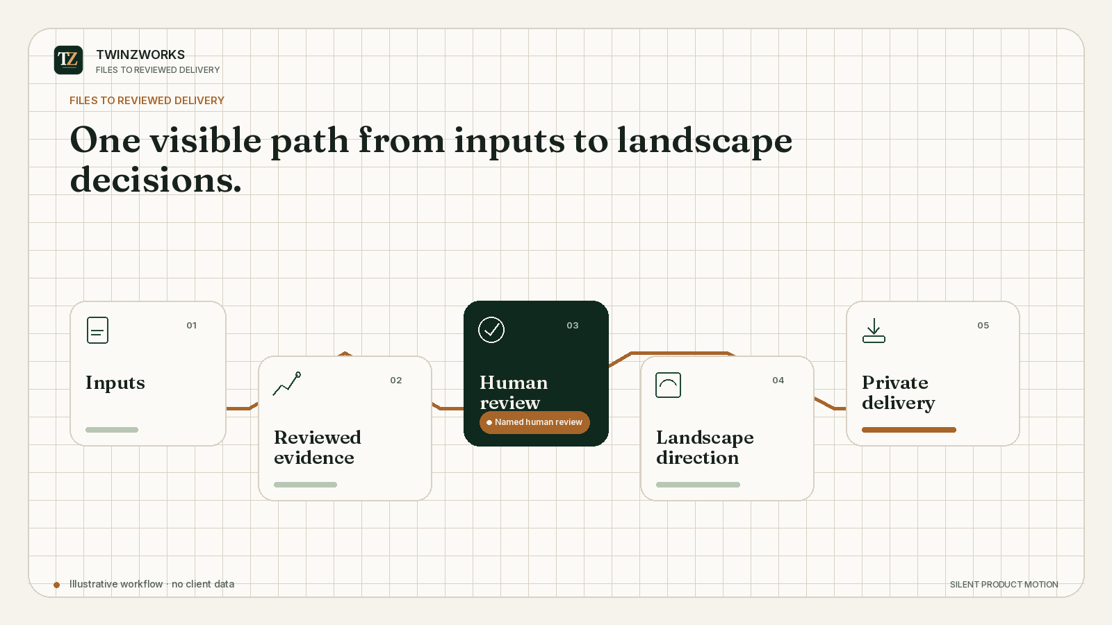 Illustrated TwinzWorks workflow from project files to reviewed delivery