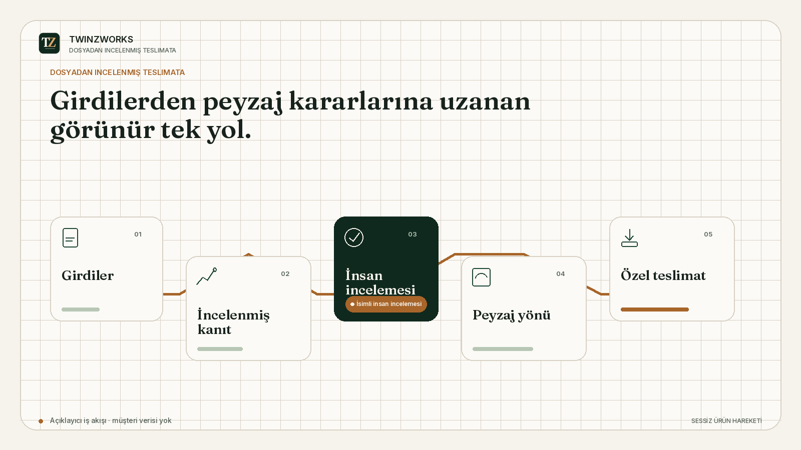 Proje dosyalarından incelenmiş teslimata TwinzWorks iş akışı illüstrasyonu